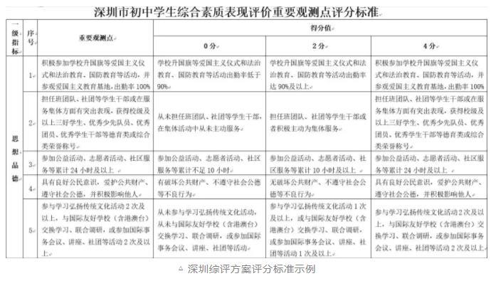 深圳综合素质表现评价方案争议再发酵北纬教育艺术英语首创品牌